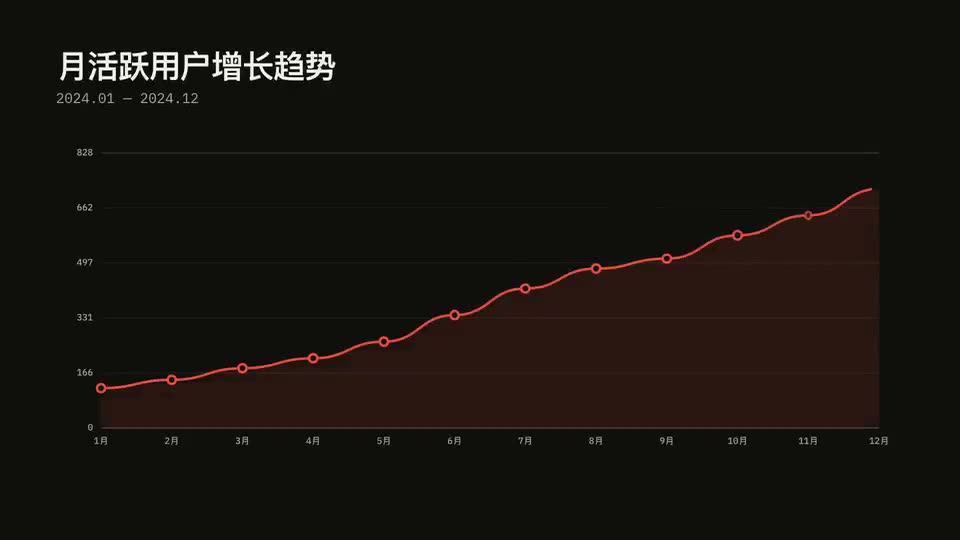 Frame from “折线绘制” by @nutllwhy