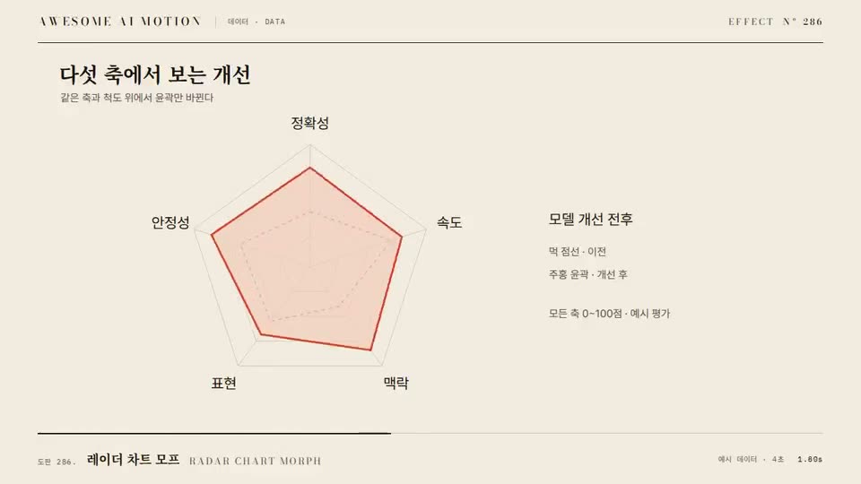 Frame from “Radar Chart Morph” by @gongnyang